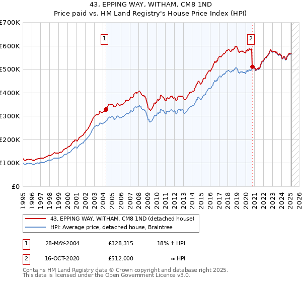 43, EPPING WAY, WITHAM, CM8 1ND: Price paid vs HM Land Registry's House Price Index