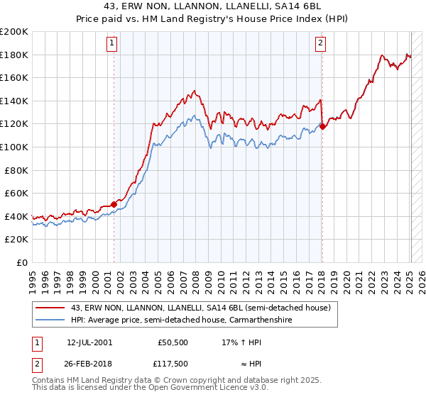 43, ERW NON, LLANNON, LLANELLI, SA14 6BL: Price paid vs HM Land Registry's House Price Index