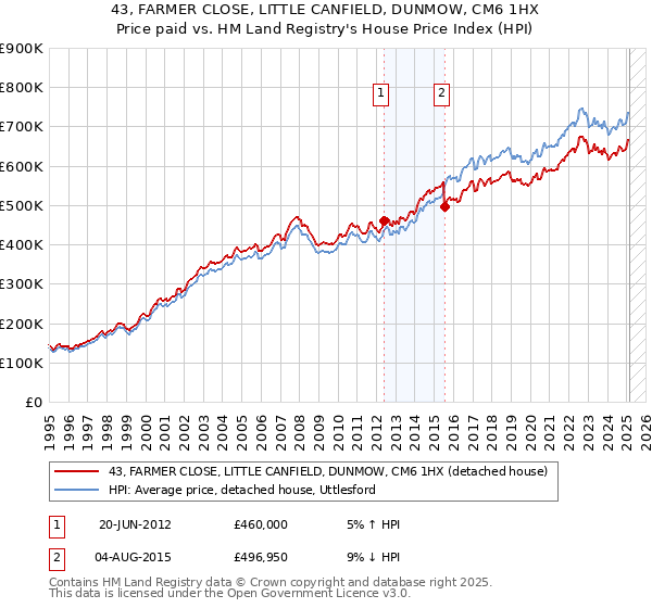 43, FARMER CLOSE, LITTLE CANFIELD, DUNMOW, CM6 1HX: Price paid vs HM Land Registry's House Price Index