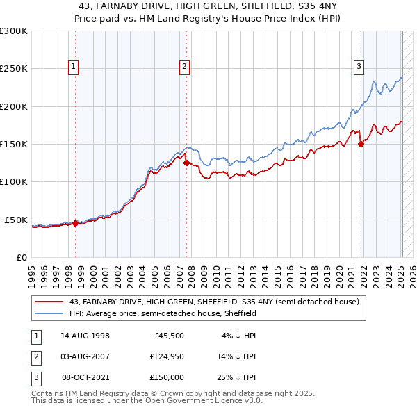 43, FARNABY DRIVE, HIGH GREEN, SHEFFIELD, S35 4NY: Price paid vs HM Land Registry's House Price Index