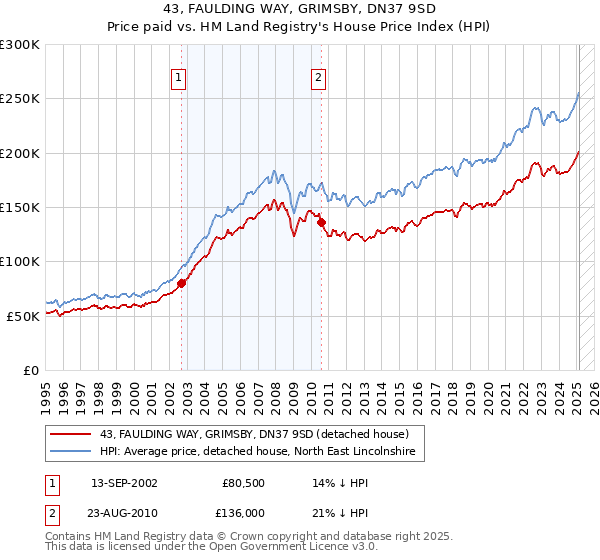 43, FAULDING WAY, GRIMSBY, DN37 9SD: Price paid vs HM Land Registry's House Price Index