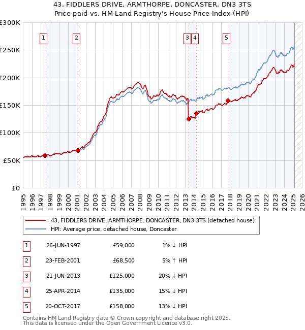 43, FIDDLERS DRIVE, ARMTHORPE, DONCASTER, DN3 3TS: Price paid vs HM Land Registry's House Price Index
