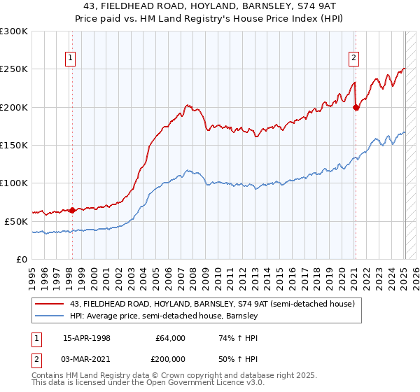 43, FIELDHEAD ROAD, HOYLAND, BARNSLEY, S74 9AT: Price paid vs HM Land Registry's House Price Index