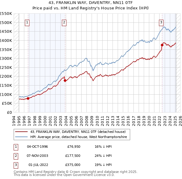 43, FRANKLIN WAY, DAVENTRY, NN11 0TF: Price paid vs HM Land Registry's House Price Index