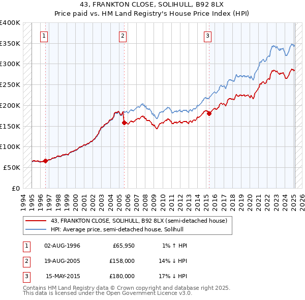 43, FRANKTON CLOSE, SOLIHULL, B92 8LX: Price paid vs HM Land Registry's House Price Index