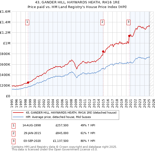 43, GANDER HILL, HAYWARDS HEATH, RH16 1RE: Price paid vs HM Land Registry's House Price Index