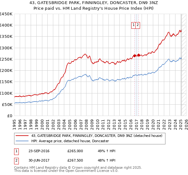 43, GATESBRIDGE PARK, FINNINGLEY, DONCASTER, DN9 3NZ: Price paid vs HM Land Registry's House Price Index