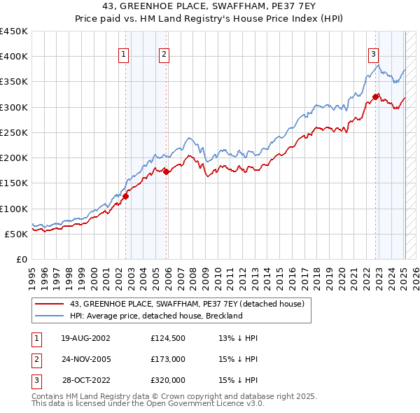 43, GREENHOE PLACE, SWAFFHAM, PE37 7EY: Price paid vs HM Land Registry's House Price Index