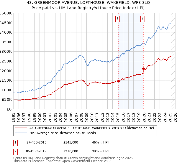 43, GREENMOOR AVENUE, LOFTHOUSE, WAKEFIELD, WF3 3LQ: Price paid vs HM Land Registry's House Price Index