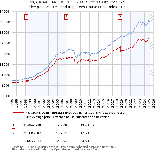 43, GROVE LANE, KERESLEY END, COVENTRY, CV7 8PN: Price paid vs HM Land Registry's House Price Index