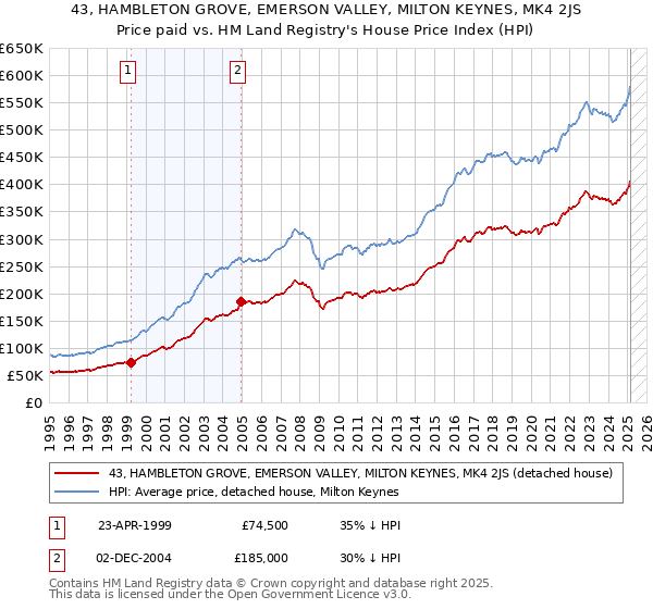 43, HAMBLETON GROVE, EMERSON VALLEY, MILTON KEYNES, MK4 2JS: Price paid vs HM Land Registry's House Price Index