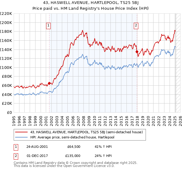 43, HASWELL AVENUE, HARTLEPOOL, TS25 5BJ: Price paid vs HM Land Registry's House Price Index
