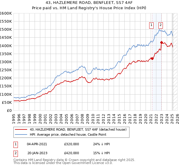 43, HAZLEMERE ROAD, BENFLEET, SS7 4AF: Price paid vs HM Land Registry's House Price Index