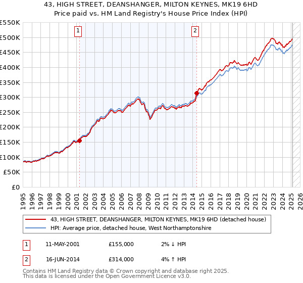 43, HIGH STREET, DEANSHANGER, MILTON KEYNES, MK19 6HD: Price paid vs HM Land Registry's House Price Index