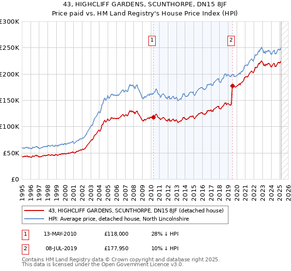 43, HIGHCLIFF GARDENS, SCUNTHORPE, DN15 8JF: Price paid vs HM Land Registry's House Price Index