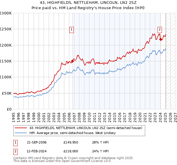 43, HIGHFIELDS, NETTLEHAM, LINCOLN, LN2 2SZ: Price paid vs HM Land Registry's House Price Index
