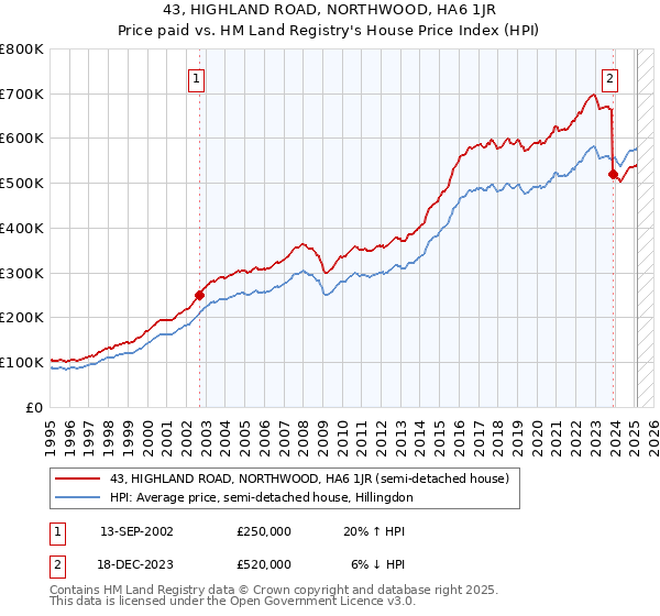 43, HIGHLAND ROAD, NORTHWOOD, HA6 1JR: Price paid vs HM Land Registry's House Price Index