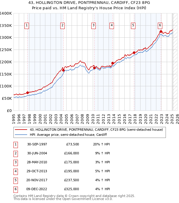 43, HOLLINGTON DRIVE, PONTPRENNAU, CARDIFF, CF23 8PG: Price paid vs HM Land Registry's House Price Index