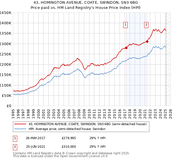 43, HOMINGTON AVENUE, COATE, SWINDON, SN3 6BG: Price paid vs HM Land Registry's House Price Index