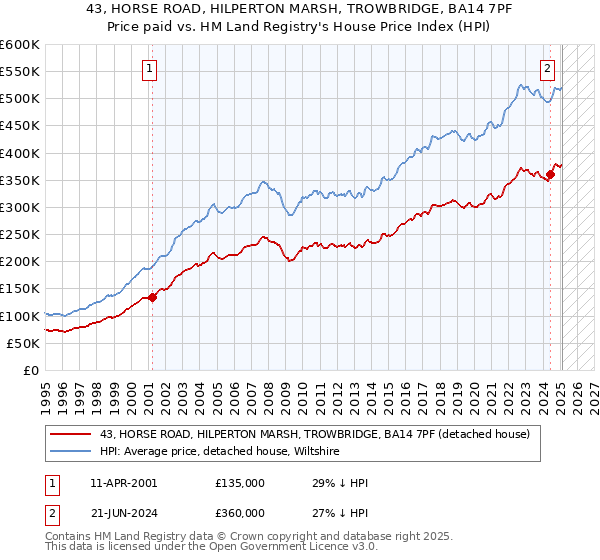 43, HORSE ROAD, HILPERTON MARSH, TROWBRIDGE, BA14 7PF: Price paid vs HM Land Registry's House Price Index