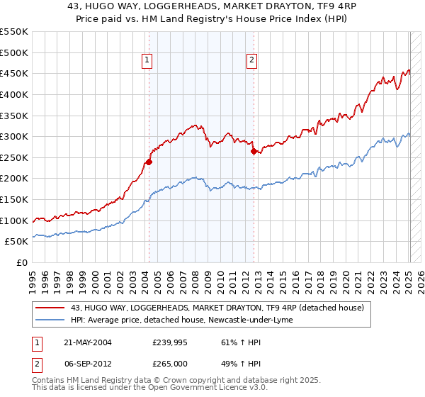 43, HUGO WAY, LOGGERHEADS, MARKET DRAYTON, TF9 4RP: Price paid vs HM Land Registry's House Price Index