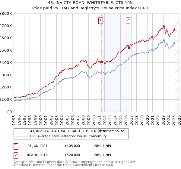 43, INVICTA ROAD, WHITSTABLE, CT5 1PN: Price paid vs HM Land Registry's House Price Index