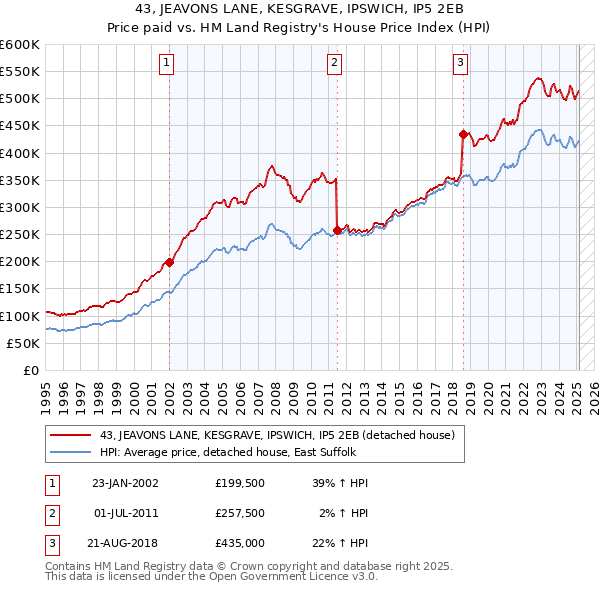 43, JEAVONS LANE, KESGRAVE, IPSWICH, IP5 2EB: Price paid vs HM Land Registry's House Price Index