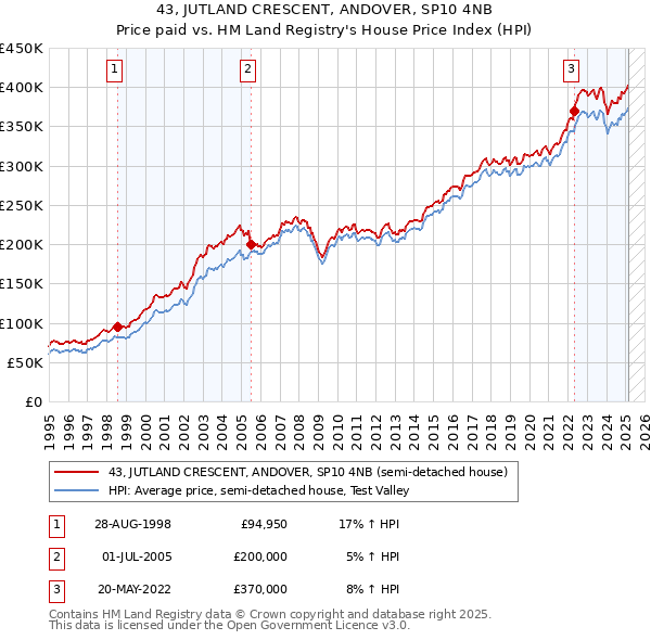 43, JUTLAND CRESCENT, ANDOVER, SP10 4NB: Price paid vs HM Land Registry's House Price Index