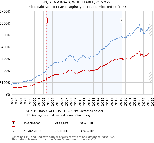 43, KEMP ROAD, WHITSTABLE, CT5 2PY: Price paid vs HM Land Registry's House Price Index