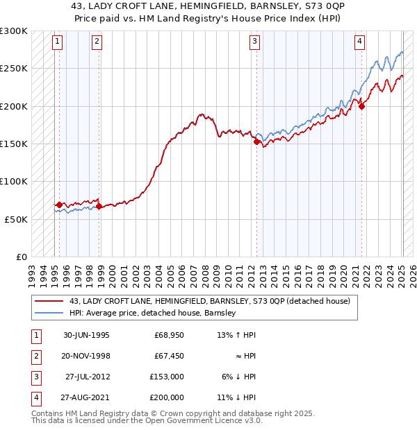 43, LADY CROFT LANE, HEMINGFIELD, BARNSLEY, S73 0QP: Price paid vs HM Land Registry's House Price Index