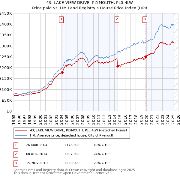 43, LAKE VIEW DRIVE, PLYMOUTH, PL5 4LW: Price paid vs HM Land Registry's House Price Index