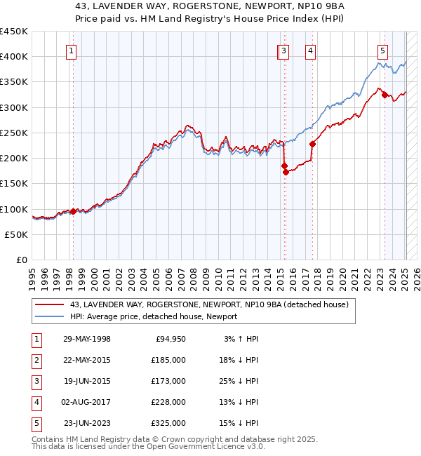 43, LAVENDER WAY, ROGERSTONE, NEWPORT, NP10 9BA: Price paid vs HM Land Registry's House Price Index