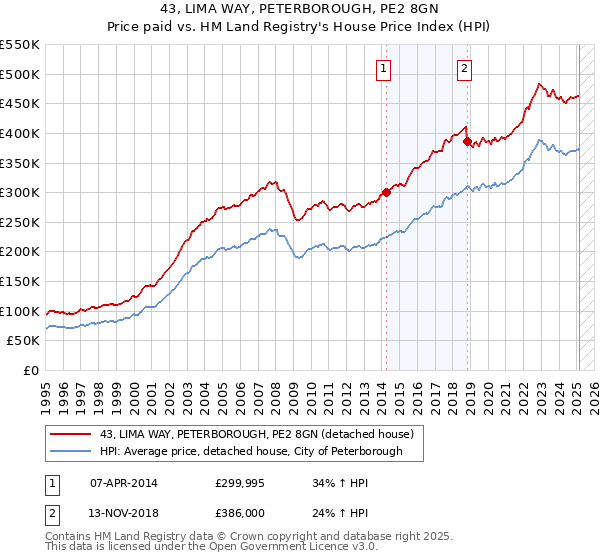 43, LIMA WAY, PETERBOROUGH, PE2 8GN: Price paid vs HM Land Registry's House Price Index