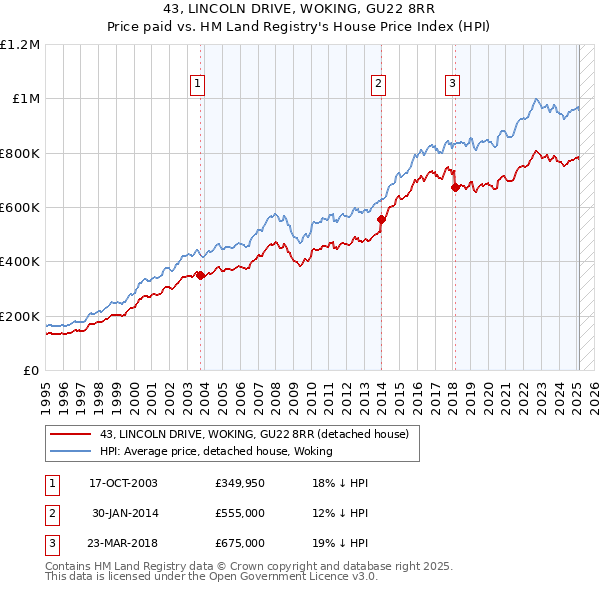 43, LINCOLN DRIVE, WOKING, GU22 8RR: Price paid vs HM Land Registry's House Price Index