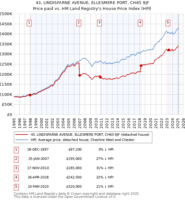 43, LINDISFARNE AVENUE, ELLESMERE PORT, CH65 9JF: Price paid vs HM Land Registry's House Price Index