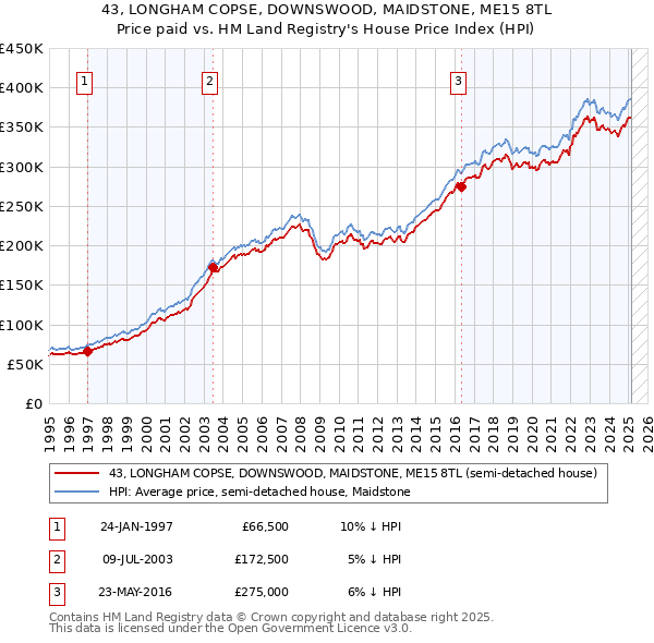 43, LONGHAM COPSE, DOWNSWOOD, MAIDSTONE, ME15 8TL: Price paid vs HM Land Registry's House Price Index