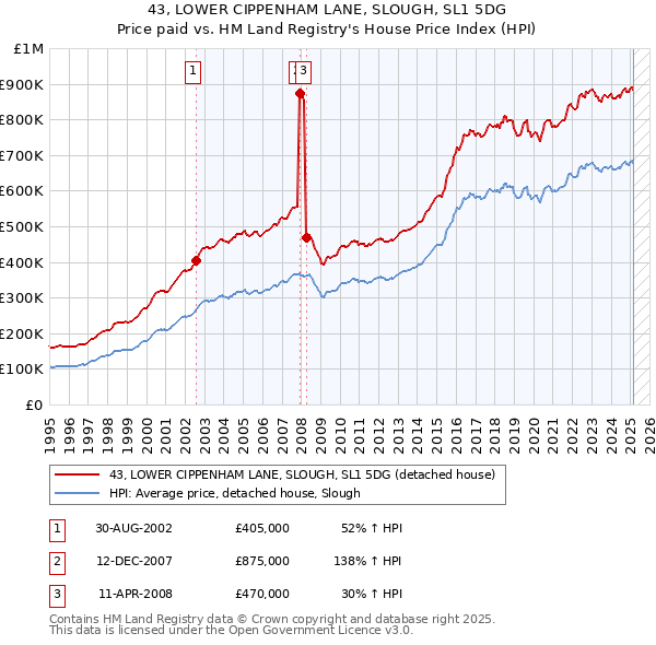 43, LOWER CIPPENHAM LANE, SLOUGH, SL1 5DG: Price paid vs HM Land Registry's House Price Index