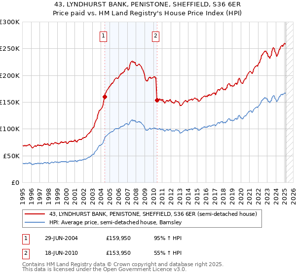 43, LYNDHURST BANK, PENISTONE, SHEFFIELD, S36 6ER: Price paid vs HM Land Registry's House Price Index