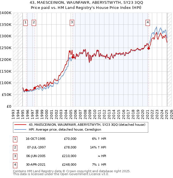 43, MAESCEINION, WAUNFAWR, ABERYSTWYTH, SY23 3QQ: Price paid vs HM Land Registry's House Price Index