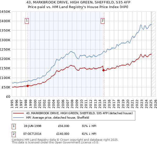 43, MARKBROOK DRIVE, HIGH GREEN, SHEFFIELD, S35 4FP: Price paid vs HM Land Registry's House Price Index