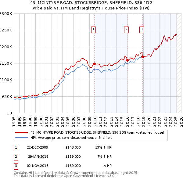 43, MCINTYRE ROAD, STOCKSBRIDGE, SHEFFIELD, S36 1DG: Price paid vs HM Land Registry's House Price Index