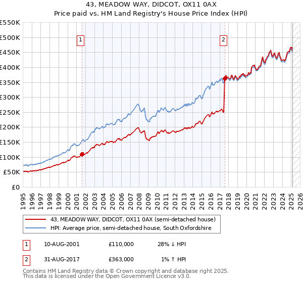 43, MEADOW WAY, DIDCOT, OX11 0AX: Price paid vs HM Land Registry's House Price Index