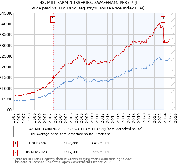 43, MILL FARM NURSERIES, SWAFFHAM, PE37 7PJ: Price paid vs HM Land Registry's House Price Index
