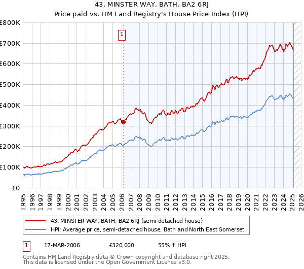 43, MINSTER WAY, BATH, BA2 6RJ: Price paid vs HM Land Registry's House Price Index