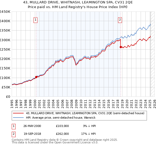 43, MULLARD DRIVE, WHITNASH, LEAMINGTON SPA, CV31 2QE: Price paid vs HM Land Registry's House Price Index