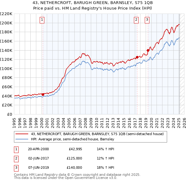 43, NETHERCROFT, BARUGH GREEN, BARNSLEY, S75 1QB: Price paid vs HM Land Registry's House Price Index
