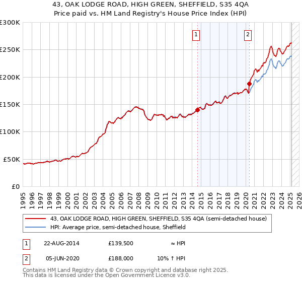 43, OAK LODGE ROAD, HIGH GREEN, SHEFFIELD, S35 4QA: Price paid vs HM Land Registry's House Price Index