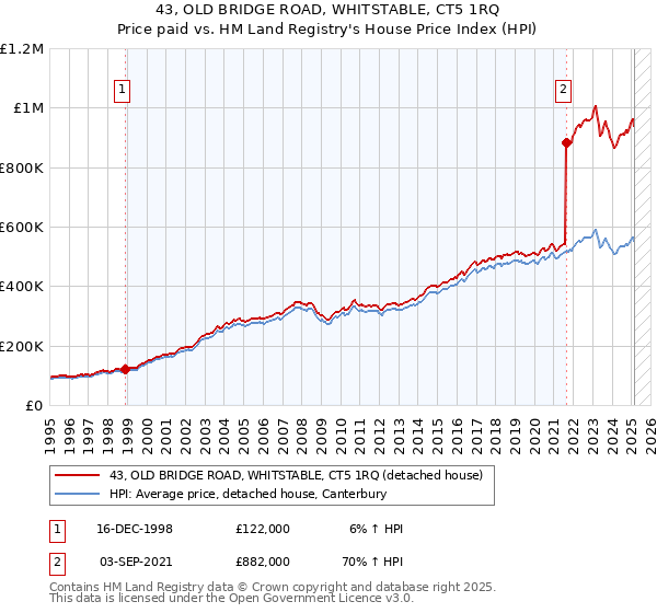 43, OLD BRIDGE ROAD, WHITSTABLE, CT5 1RQ: Price paid vs HM Land Registry's House Price Index