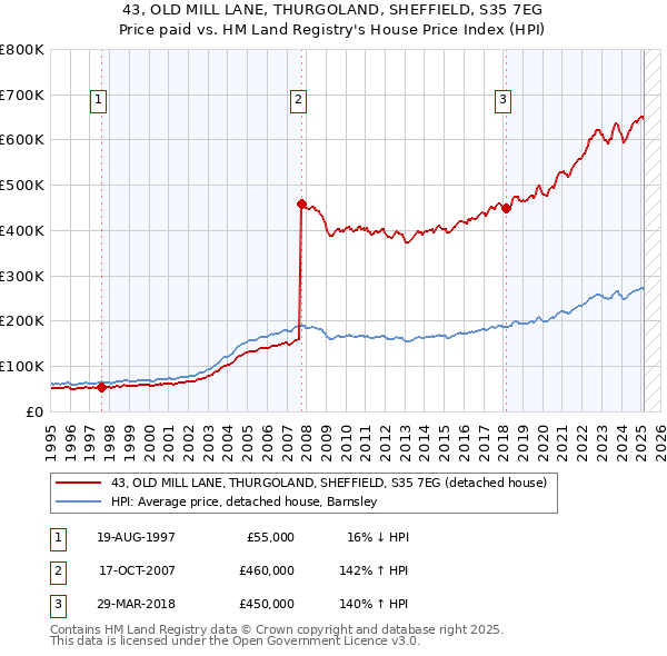 43, OLD MILL LANE, THURGOLAND, SHEFFIELD, S35 7EG: Price paid vs HM Land Registry's House Price Index