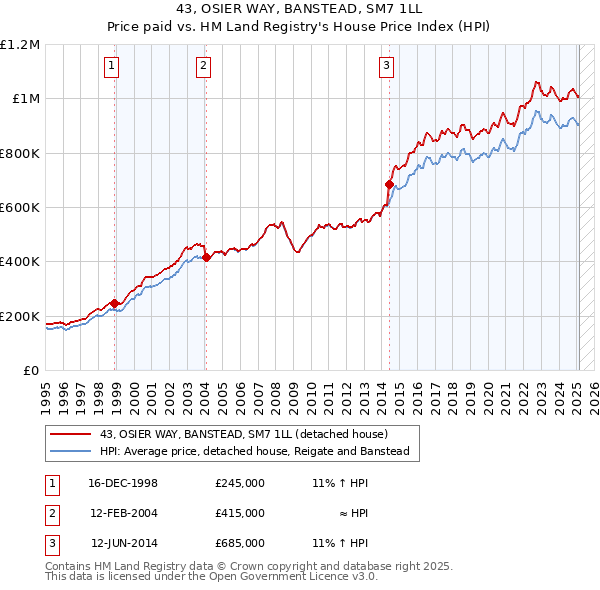 43, OSIER WAY, BANSTEAD, SM7 1LL: Price paid vs HM Land Registry's House Price Index